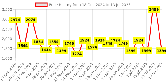 myntra.com Van Heusen Structured Handheld Bag van heusen Price History Graph from 18 Dec 2024 to 13 Jul 2025