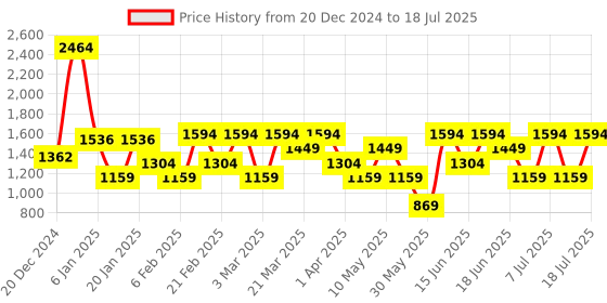 myntra.com Van Heusen Structured Handheld Bag van heusen Price History Graph from 20 Dec 2024 to 11 Jul 2025