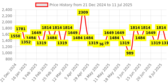 myntra.com Van Heusen Structured Handheld Bag van heusen Price History Graph from 21 Dec 2024 to 11 Jul 2025