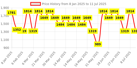 myntra.com Van Heusen Structured Handheld Bag van heusen Price History Graph from 8 Jan 2025 to 11 Jul 2025