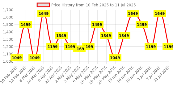 myntra.com Van Heusen Structured Handheld Bag van heusen Price History Graph from 10 Feb 2025 to 11 Jul 2025
