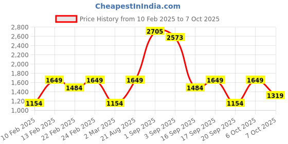 myntra.com Van Heusen Structured Handheld Bag van heusen Price History Graph from 10 Feb 2025 to 7 Oct 2025