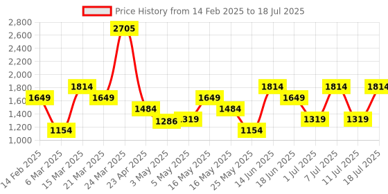 myntra.com Van Heusen Structured Handheld Bag van heusen Price History Graph from 14 Feb 2025 to 11 Jul 2025