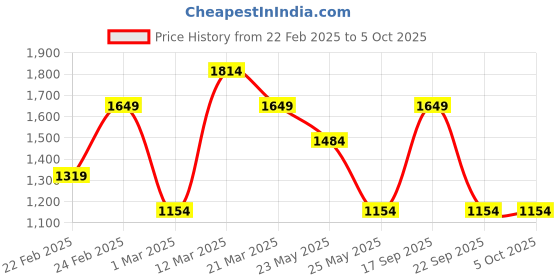 myntra.com Van Heusen Structured Handheld Bag van heusen Price History Graph from 22 Feb 2025 to 5 Oct 2025
