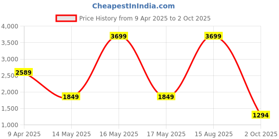 myntra.com Van Heusen Structured Handheld Bag van heusen Price History Graph from 9 Apr 2025 to 2 Oct 2025
