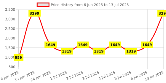 myntra.com Van Heusen Structured Handheld Bag van heusen Price History Graph from 6 Jun 2025 to 13 Jul 2025