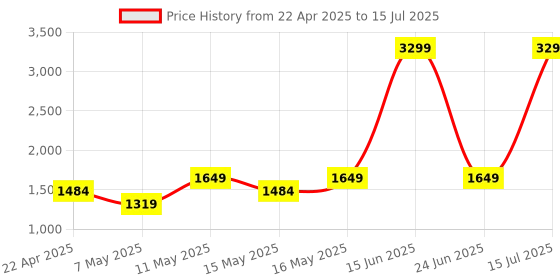 myntra.com Van Heusen Structured Handheld Bag van heusen Price History Graph from 22 Apr 2025 to 15 Jul 2025