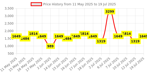 myntra.com Van Heusen Structured Handheld Bag van heusen Price History Graph from 11 May 2025 to 12 Jul 2025
