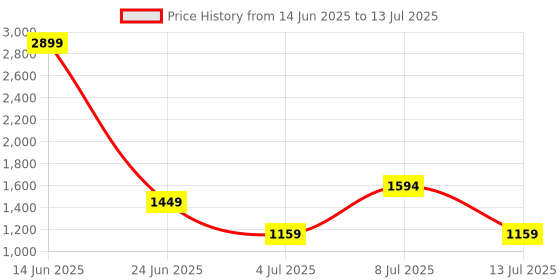 myntra.com Van Heusen Structured Handheld Bag van heusen Price History Graph from 14 Jun 2025 to 13 Jul 2025