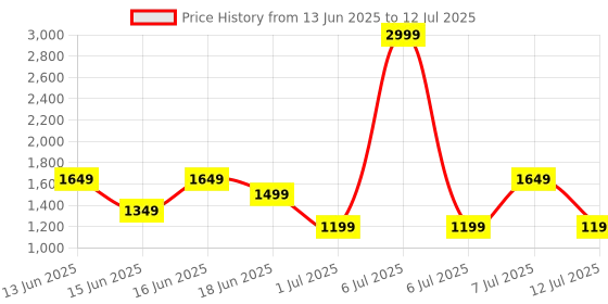 myntra.com Van Heusen Structured Handheld Bag van heusen Price History Graph from 13 Jun 2025 to 12 Jul 2025