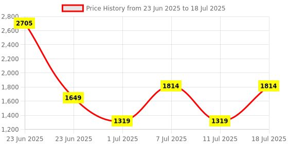 myntra.com Van Heusen Structured Handheld Bag van heusen Price History Graph from 23 Jun 2025 to 11 Jul 2025