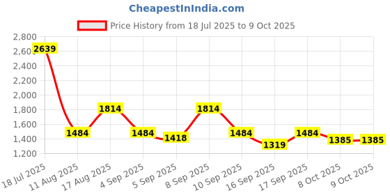 myntra.com Van Heusen Structured Handheld Bag van heusen Price History Graph from 18 Jul 2025 to 9 Oct 2025