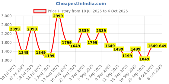 myntra.com Van Heusen Structured Handheld Bag van heusen Price History Graph from 18 Jul 2025 to 6 Oct 2025
