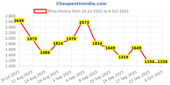 myntra.com Van Heusen Structured Handheld Bag van heusen Price History Graph from 20 Jul 2025 to 5 Oct 2025