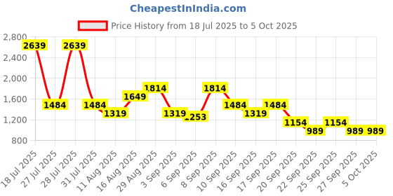 myntra.com Van Heusen Structured Handheld Bag van heusen Price History Graph from 18 Jul 2025 to 5 Oct 2025