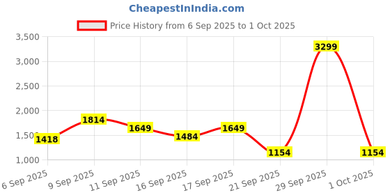 myntra.com Van Heusen Structured Handheld Bag van heusen Price History Graph from 6 Sep 2025 to 1 Oct 2025
