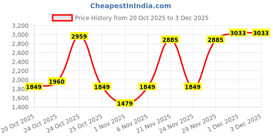 myntra.com Van Heusen Structured Handheld Bag van heusen Price History Graph from 20 Oct 2025 to 3 Dec 2025