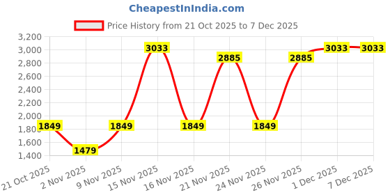 myntra.com Van Heusen Structured Handheld Bag van heusen Price History Graph from 21 Oct 2025 to 5 Dec 2025