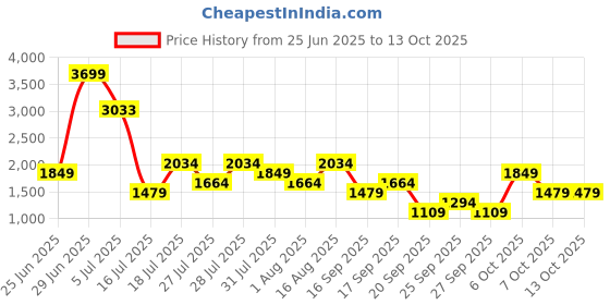 myntra.com Van Heusen Structured Handheld Bag with Buckle Detail van heusen Price History Graph from 25 Jun 2025 to 12 Oct 2025