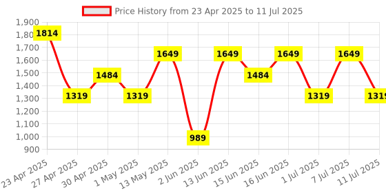 myntra.com Van Heusen Structured Handheld Bag with Detachable Sling Strap van heusen Price History Graph from 23 Apr 2025 to 11 Jul 2025