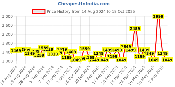 myntra.com Van Heusen Structured Handheld Bag with Pleated Detail van heusen Price History Graph from 14 Aug 2024 to 18 Oct 2025