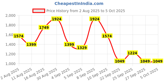 myntra.com Van Heusen Structured Handheld Bag with Pouch van heusen Price History Graph from 2 Aug 2025 to 5 Oct 2025
