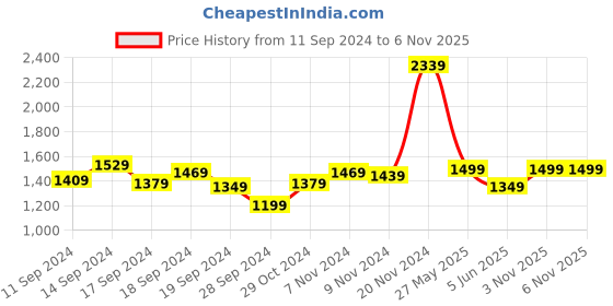 myntra.com Van Heusen Structured Hobo Bag van heusen Price History Graph from 11 Sep 2024 to 6 Nov 2025