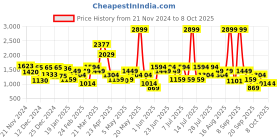 myntra.com Van Heusen Structured Hobo Bag van heusen Price History Graph from 21 Nov 2024 to 7 Oct 2025