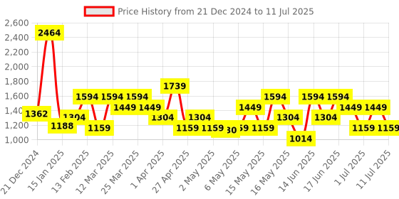myntra.com Van Heusen Structured Hobo Bag van heusen Price History Graph from 21 Dec 2024 to 11 Jul 2025