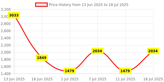 myntra.com Van Heusen Structured Quilted Handheld Bag van heusen Price History Graph from 13 Jun 2025 to 11 Jul 2025