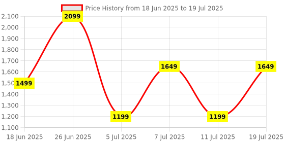 myntra.com Van Heusen Structured Quilted Handheld Bag with Detachable Sling Strap van heusen Price History Graph from 18 Jun 2025 to 11 Jul 2025