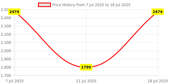 myntra.com Van Heusen Structured Quilted Handheld Bag with Detachable Sling Strap van heusen Price History Graph from 7 Jul 2025 to 11 Jul 2025