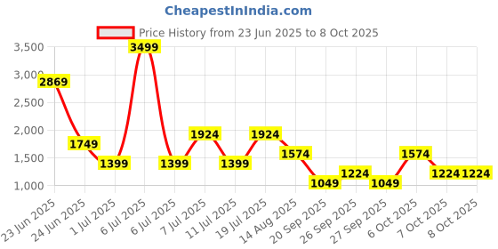 myntra.com Van Heusen Structured Quilted Shoulder Bag van heusen Price History Graph from 23 Jun 2025 to 8 Oct 2025