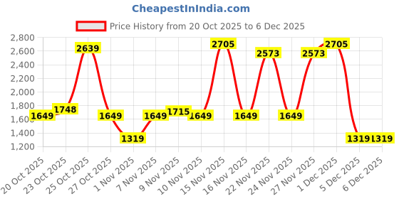 myntra.com Van Heusen Structured Quilted Shoulder Bag van heusen Price History Graph from 20 Oct 2025 to 1 Dec 2025