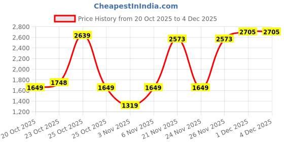 myntra.com Van Heusen Structured Quilted Shoulder Bag van heusen Price History Graph from 20 Oct 2025 to 4 Dec 2025