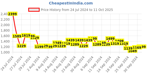 myntra.com Van Heusen Structured Satchel van heusen Price History Graph from 24 Jul 2024 to 11 Oct 2025