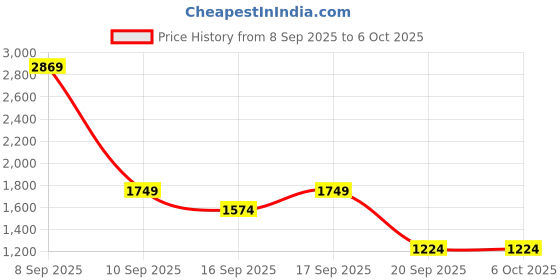 myntra.com Van Heusen Structured Satchel Bag van heusen Price History Graph from 8 Sep 2025 to 5 Oct 2025