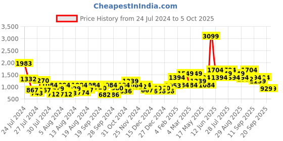 myntra.com Van Heusen Structured Shoulder Bag van heusen Price History Graph from 24 Jul 2024 to 5 Oct 2025
