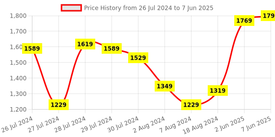 myntra.com Van Heusen Structured Shoulder Bag van heusen Price History Graph from 26 Jul 2024 to 7 Jun 2025