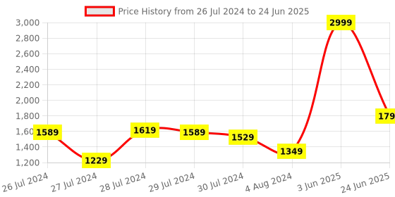 myntra.com Van Heusen Structured Shoulder Bag van heusen Price History Graph from 26 Jul 2024 to 24 Jun 2025