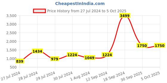 myntra.com Van Heusen Structured Shoulder Bag van heusen Price History Graph from 27 Jul 2024 to 4 Oct 2025