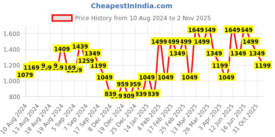 myntra.com Van Heusen Structured Shoulder Bag van heusen Price History Graph from 10 Aug 2024 to 31 Oct 2025