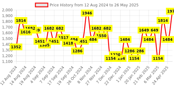 myntra.com Van Heusen Structured Shoulder Bag van heusen Price History Graph from 12 Aug 2024 to 26 May 2025