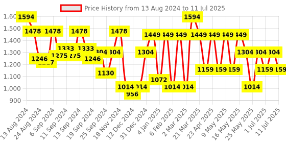 myntra.com Van Heusen Structured Shoulder Bag van heusen Price History Graph from 13 Aug 2024 to 11 Jul 2025