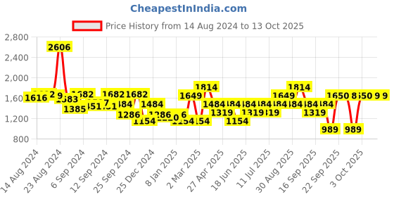 myntra.com Van Heusen Structured Shoulder Bag van heusen Price History Graph from 14 Aug 2024 to 13 Oct 2025