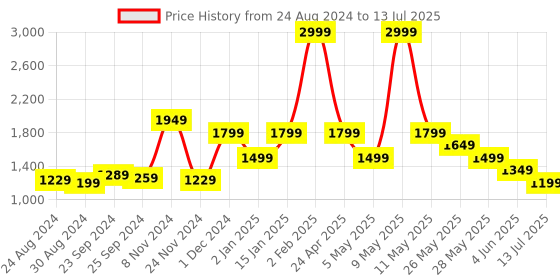 myntra.com Van Heusen Structured Shoulder Bag van heusen Price History Graph from 24 Aug 2024 to 13 Jul 2025