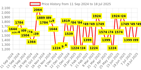 myntra.com Van Heusen Structured Shoulder Bag van heusen Price History Graph from 11 Sep 2024 to 11 Jul 2025