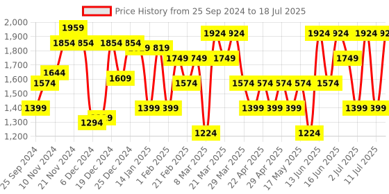 myntra.com Van Heusen Structured Shoulder Bag van heusen Price History Graph from 25 Sep 2024 to 11 Jul 2025