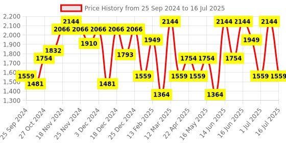 myntra.com Van Heusen Structured Shoulder Bag van heusen Price History Graph from 25 Sep 2024 to 16 Jul 2025
