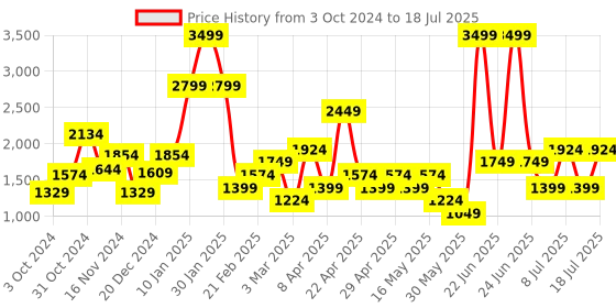 myntra.com Van Heusen Structured Shoulder Bag van heusen Price History Graph from 3 Oct 2024 to 11 Jul 2025